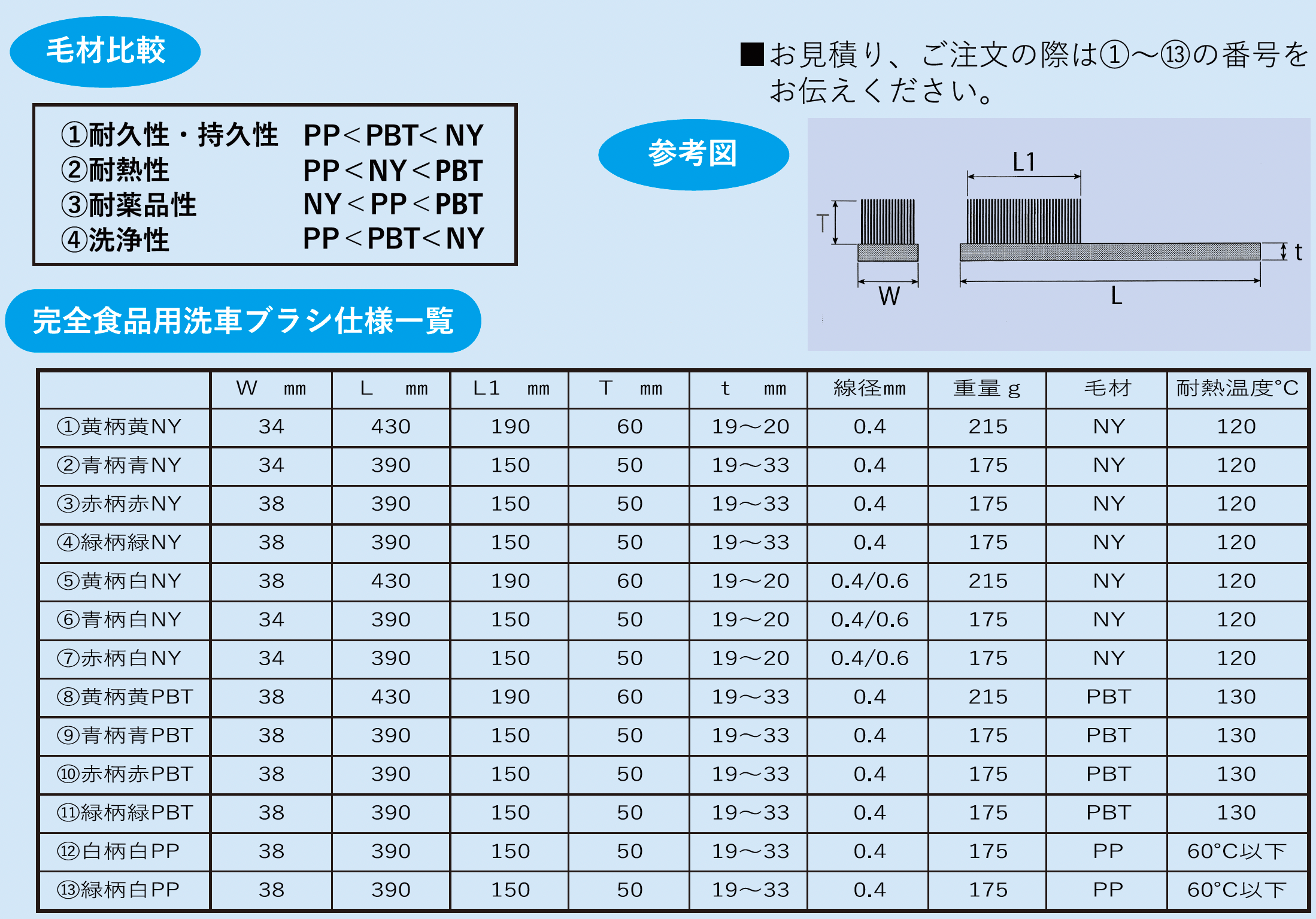 HACCP対応 Sanitation 食品用洗車ブラシ